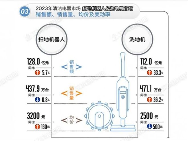 九游娱乐：家庭清洁新C位 聊聊2024年的智能洗地机大战(图3)