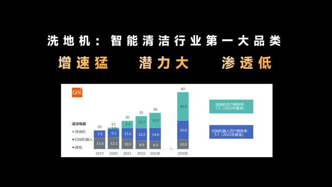 九游娱乐：家庭清洁新C位 聊聊2024年的智能洗地机大战(图7)