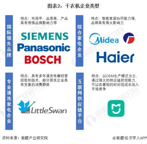 2024年中国干衣机行业供应水平分析 干衣机参与企业类型众多竞争格局趋于稳定【组图】(图2)