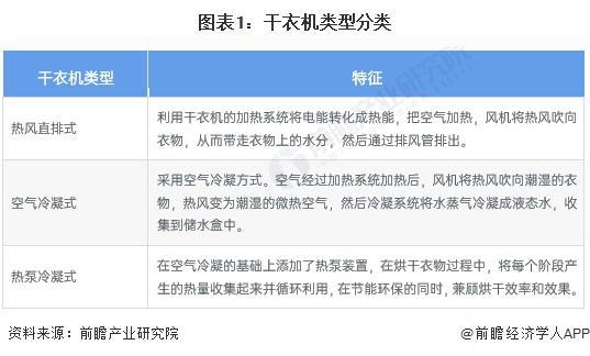2024年中国干衣机行业供应水平分析 干衣机参与企业类型众多竞争格局趋于稳定【组图】