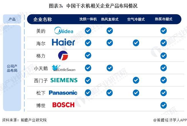 2024年中国干衣机行业供应水平分析 干衣机参与企业类型众多竞争格局趋于稳定【组图】(图3)