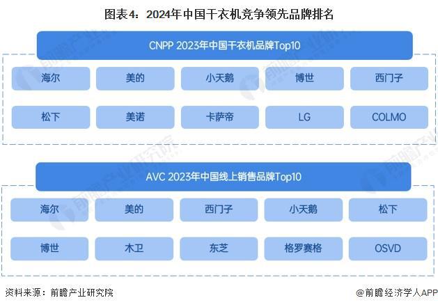 2024年中国干衣机行业供应水平分析 干衣机参与企业类型众多竞争格局趋于稳定【组图】(图4)