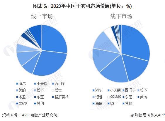 2024年中国干衣机行业供应水平分析 干衣机参与企业类型众多竞争格局趋于稳定【组图】(图5)