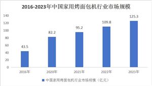 九游app：2024年洗碗机市场继续保持增长势头零售量和销售额均保持高速增长(图6)