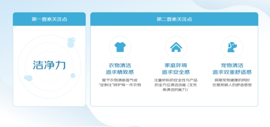 京东《2024洗涤清洁线上消费趋势报告》：洁净力是关键 养护留香、安全无死角、健康舒适成细分产品的第二吸引力(图2)