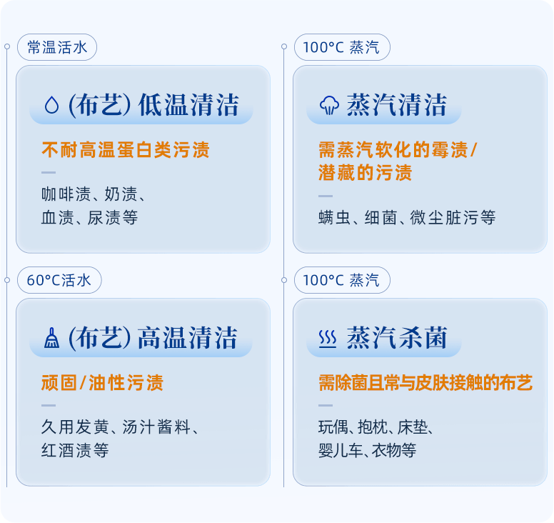 轻松实现全屋深层清洁东菱多功能蒸汽清洁机引领家居新潮流(图3)