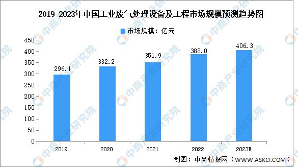 2023年中国工业环保设备及工程服务市场规模预测分析
