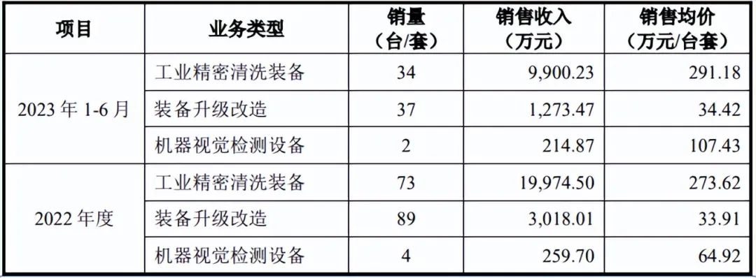 机器人式清洗装备生产商IPO获受理(图2)