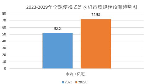 2024年可攜式洗衣機市場前景分析：全球可攜式洗衣機市場容量增長率達563%