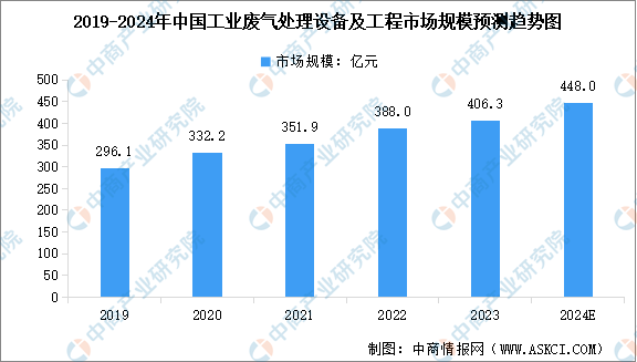 2024年中国环保设备市场规模及其细分行业市场规模预测分析（图）