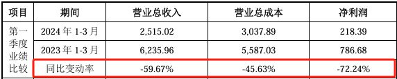 第四季度营收大涨127%下一季度净利下滑72%北交所IPO(图4)