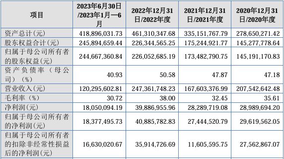 第四季度营收大涨127%下一季度净利下滑72%北交所IPO