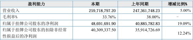 第四季度营收大涨127%下一季度净利下滑72%北交所IPO(图2)