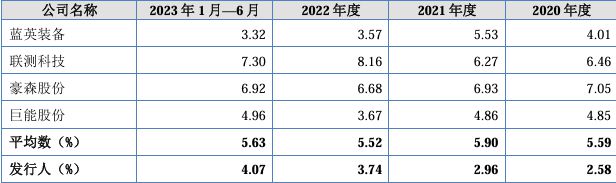 第四季度营收大涨127%下一季度净利下滑72%北交所IPO(图11)