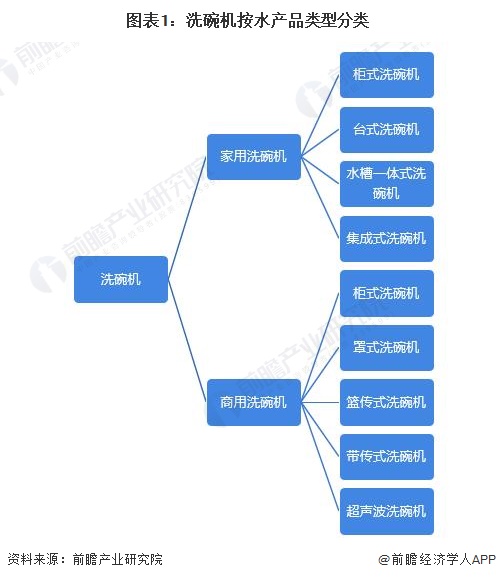 预见2024：《2024年中国洗碗机行业全景图谱》(附市场规模、竞争格局和发展前景等)