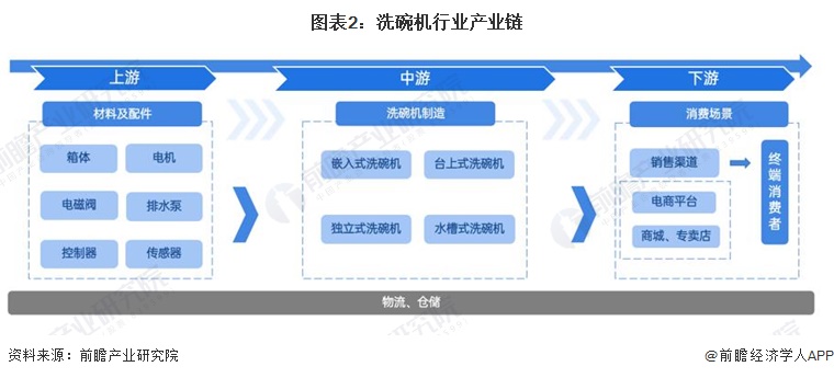 预见2024：《2024年中国洗碗机行业全景图谱》(附市场规模、竞争格局和发展前景等)(图2)