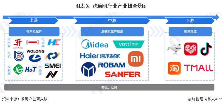 预见2024：《2024年中国洗碗机行业全景图谱》(附市场规模、竞争格局和发展前景等)(图3)