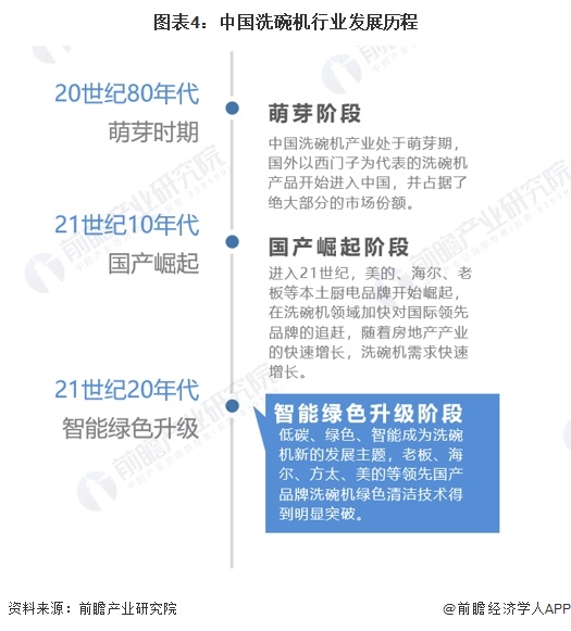 预见2024：《2024年中国洗碗机行业全景图谱》(附市场规模、竞争格局和发展前景等)(图4)