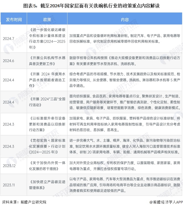 预见2024：《2024年中国洗碗机行业全景图谱》(附市场规模、竞争格局和发展前景等)(图5)