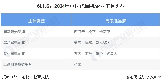 预见2024：《2024年中国洗碗机行业全景图谱》(附市场规模、竞争格局和发展前景等)(图6)