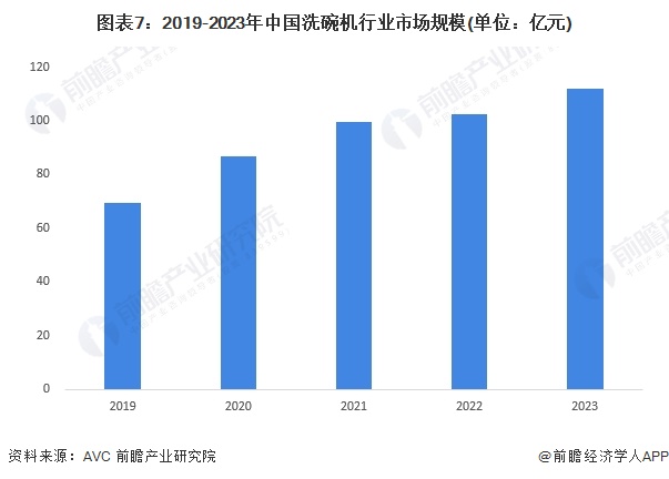 预见2024：《2024年中国洗碗机行业全景图谱》(附市场规模、竞争格局和发展前景等)(图7)