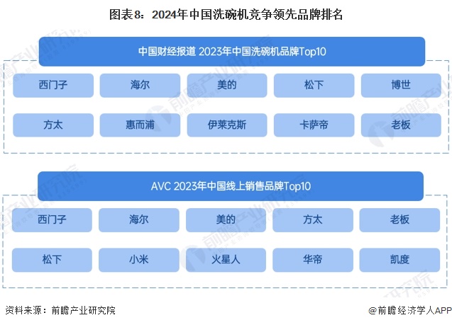 预见2024：《2024年中国洗碗机行业全景图谱》(附市场规模、竞争格局和发展前景等)(图8)