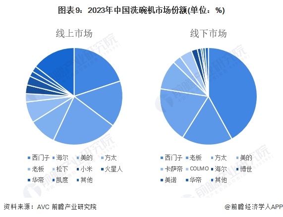 预见2024：《2024年中国洗碗机行业全景图谱》(附市场规模、竞争格局和发展前景等)(图9)