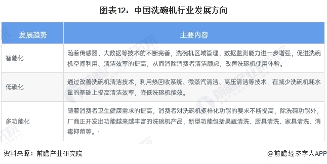 预见2024：《2024年中国洗碗机行业全景图谱》(附市场规模、竞争格局和发展前景等)(图12)