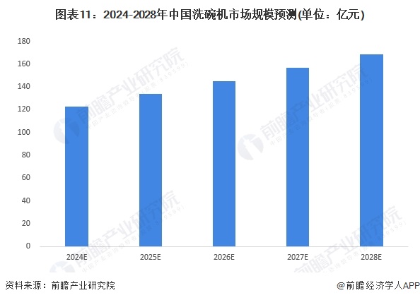预见2024：《2024年中国洗碗机行业全景图谱》(附市场规模、竞争格局和发展前景等)(图11)