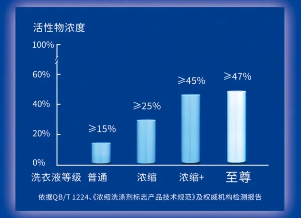 蓝月亮至尊系列以科技创新引领洗涤新时代(图3)