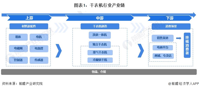 【干货】2024年中国干衣机行业产业链现状及市场竞争格局分析 广东、浙江、江苏地区发展优势明显