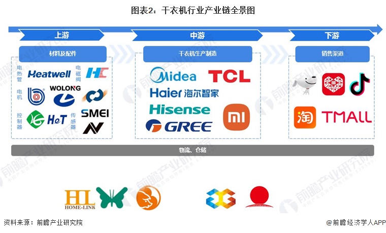 【干货】2024年中国干衣机行业产业链现状及市场竞争格局分析 广东、浙江、江苏地区发展优势明显(图2)