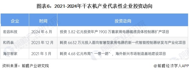 【干货】2024年中国干衣机行业产业链现状及市场竞争格局分析 广东、浙江、江苏地区发展优势明显(图6)