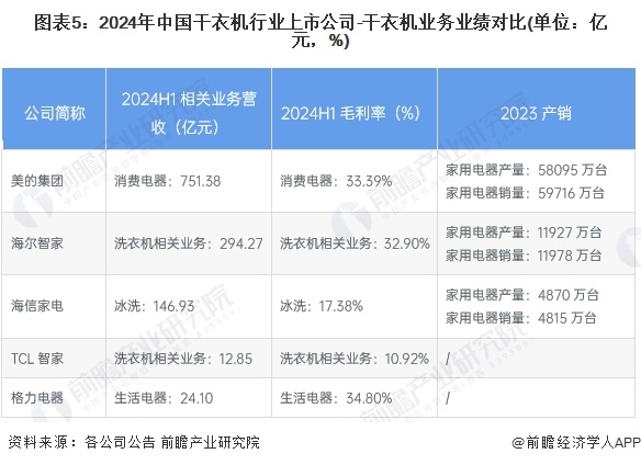 【干货】2024年中国干衣机行业产业链现状及市场竞争格局分析 广东、浙江、江苏地区发展优势明显(图5)