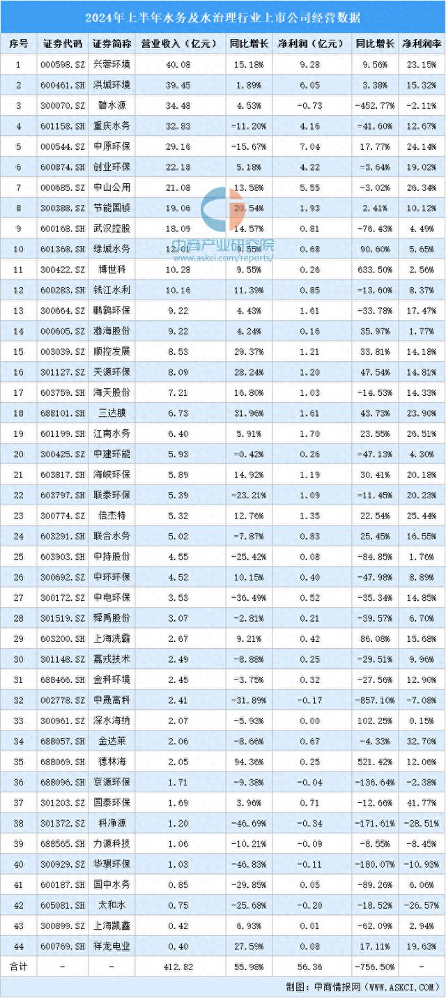 2024年上半年中国水务及水治理行业上市公司业绩排行榜