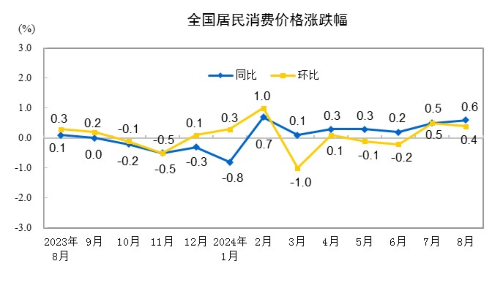 2024年8月份居民消费价格同比上涨06%