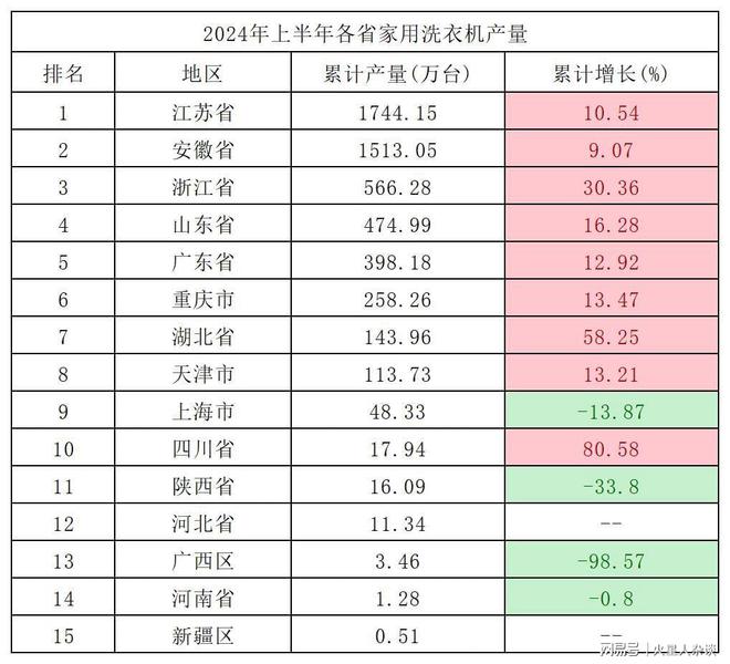 中国洗衣机制造大省：上半年生产1744万台领先浙江、山东、广东(图4)