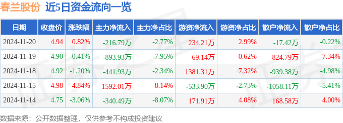 股票行情快报：春兰股份（600854）11月20日主力资金净卖出21679万元