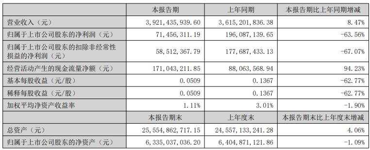 清新环境：上半年实现营业收入3921亿元同比增长847%