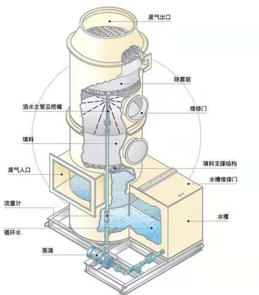 VOCs废气预处理设备——洗涤塔