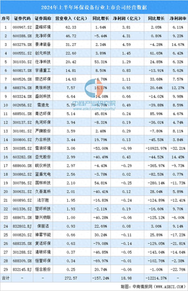 2024年上半年中国环保设备行业上市公司业绩排行榜