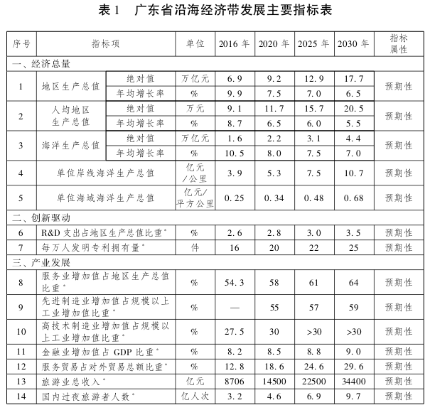 广东省人民政府关于印发广东省沿海经济带综合发展规划（2017-2030年）的通知