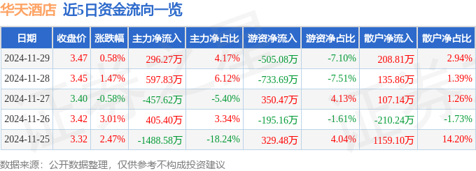 股票行情快报：华天酒店（000428）11月29日主力资金净买入29627万元