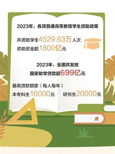 2023年共发放国家助学贷款69969亿元！更多国家资助政策详情→
