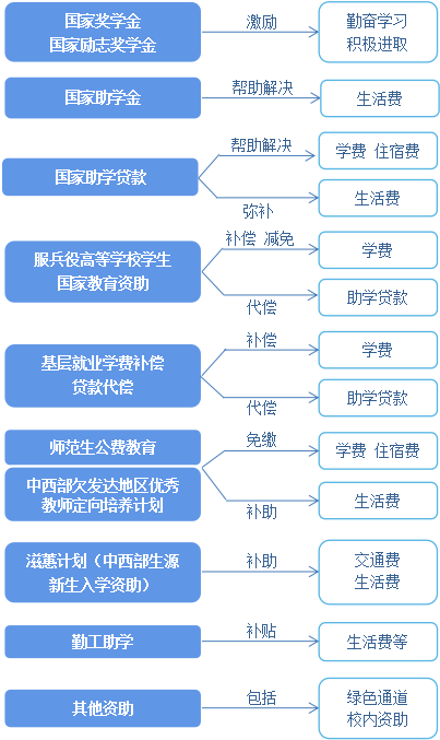 2023年共发放国家助学贷款69969亿元！更多国家资助政策详情→(图2)