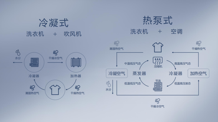 研发投入超4亿元石头搅动洗衣机市场了吗？(图2)