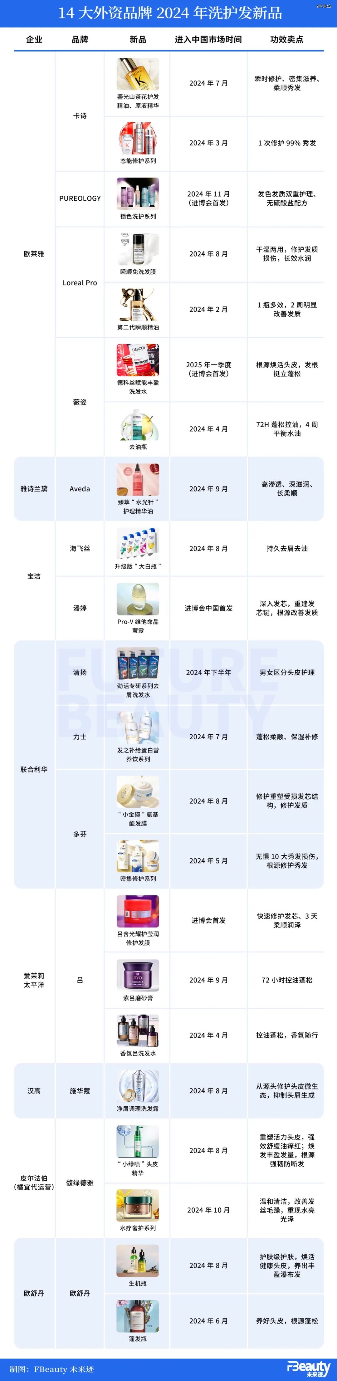 扎堆上新外资洗护品牌上演「大反攻」