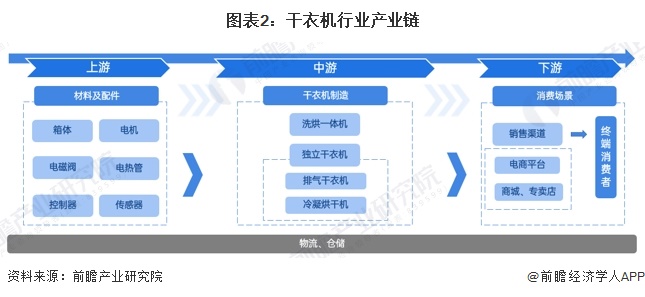 预见2024：《2024年中国干衣机行业全景图谱》（附市场现状、竞争格局和发展趋势等）(图2)