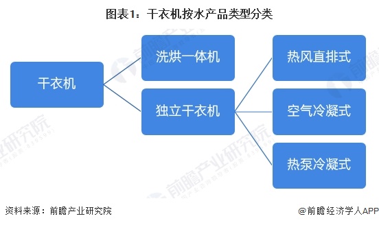 预见2024：《2024年中国干衣机行业全景图谱》（附市场现状、竞争格局和发展趋势等）