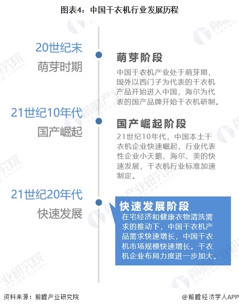 预见2024：《2024年中国干衣机行业全景图谱》（附市场现状、竞争格局和发展趋势等）(图4)